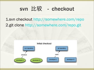 svn  比较  -  checkout 1.svn checkout  http://somewhere.com/repo 2.git clone  http://somewhere.com/repo.git 