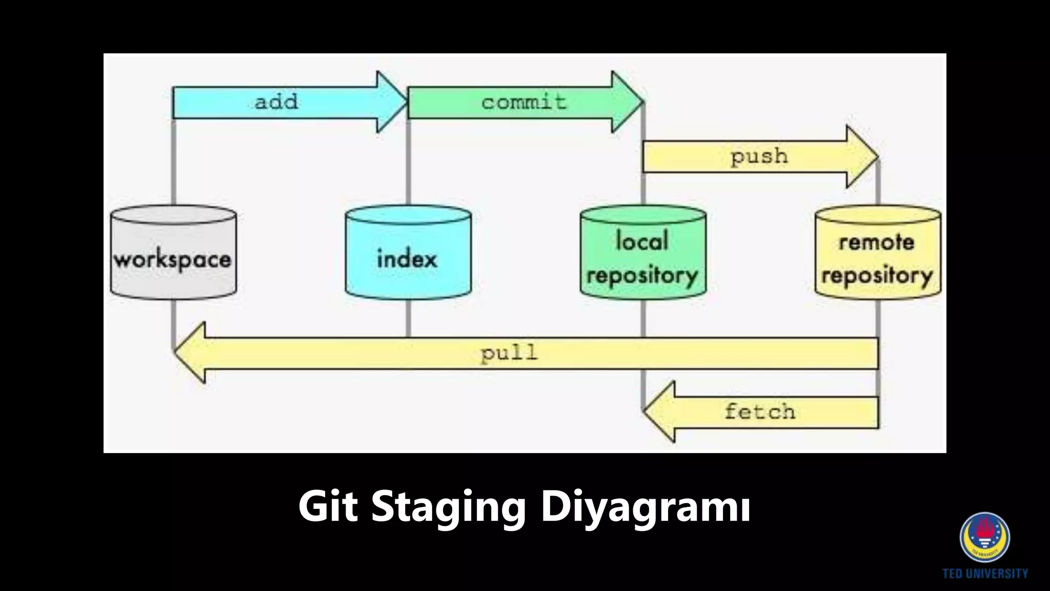 Git Staging Diyagramı
 