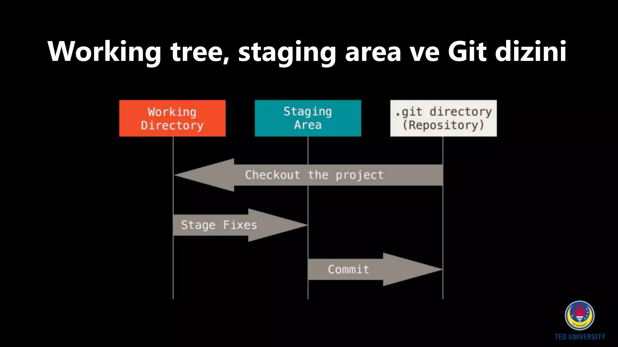 Working tree, staging area ve Git dizini
 