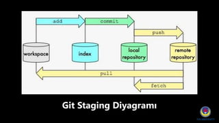 Git Staging Diyagramı
 