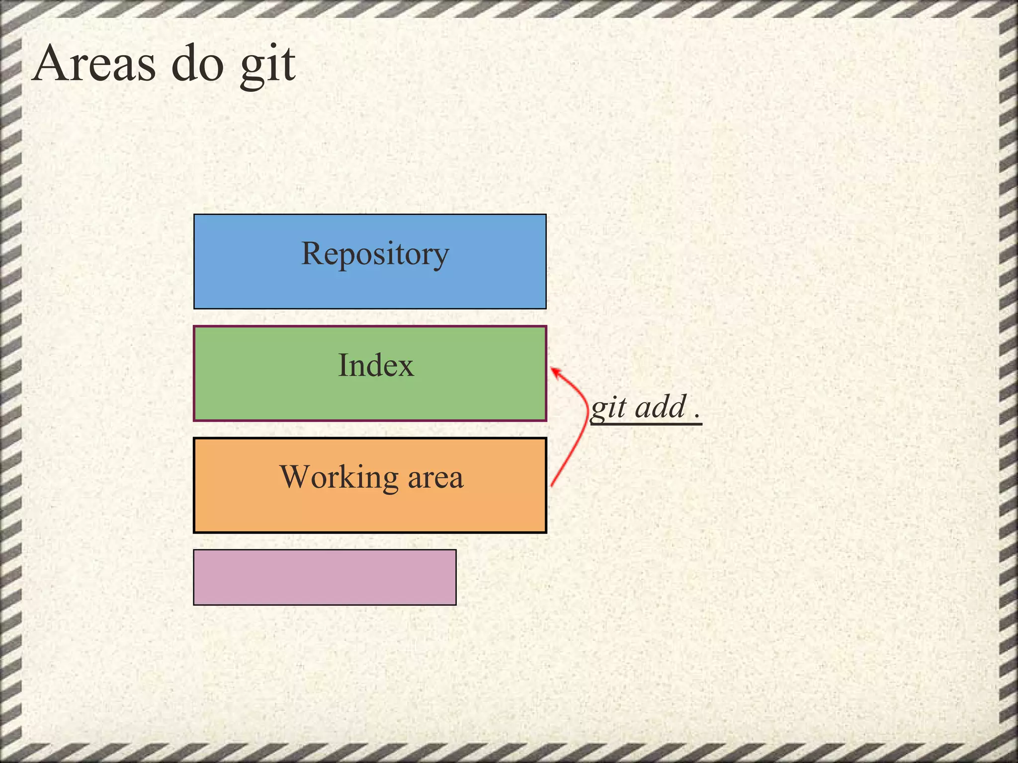 Areas do git
Repository
Index
Working area
git add .
 
