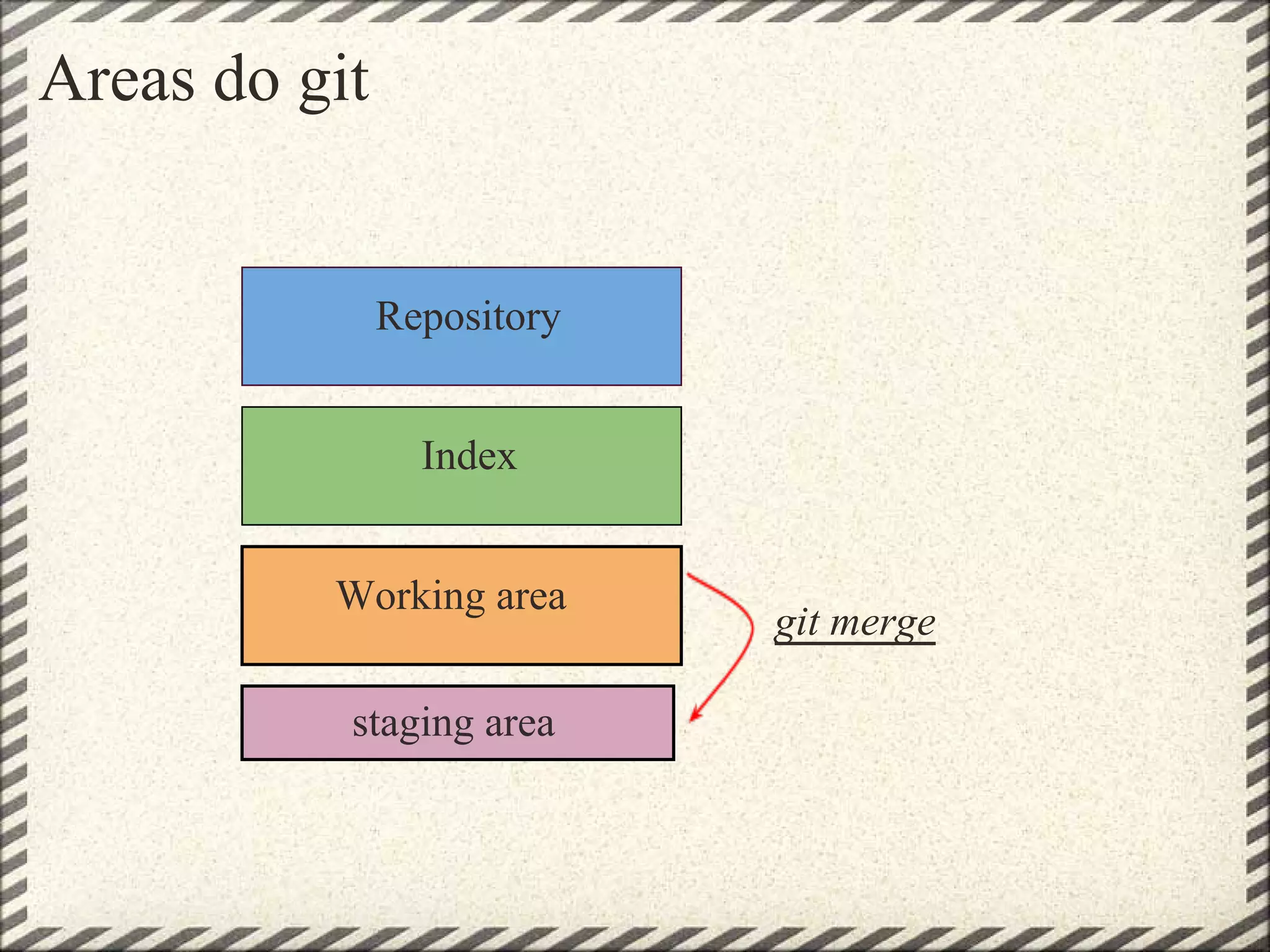 Areas do git
Repository
Index
git merge
Working area
staging area
 