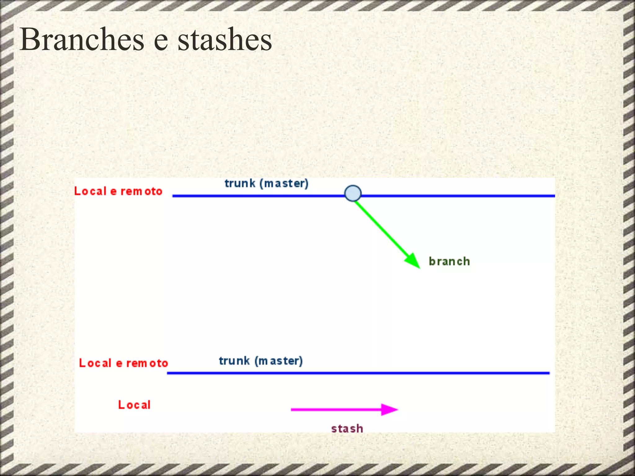 Branches e stashes
 