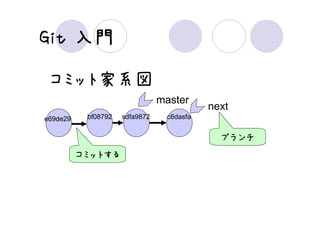 Git 入門

 コミット家系図
                                master
                                           next
e69de29    bf08792   sdfa9872    c6dasfa


                                             ブランチ
          コミットする
 
