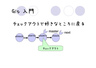 Git 入門

チェックアウトで好きなところに戻る
                               master      next
e69de29   bf08792   sdfa9872     c6dasfa




                       チェックアウト
 