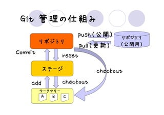 管理の仕組み
 Git 管理の仕組み
                    push（公開）
                    push（公開）      リポジトリ
         リポジトリ                     公開用）
                                  （公開用）
                       pull（更新）
                       pull（更新）
Commit         reset
         ステージ              checkout
    add        checkout
         ワークツリー
          A  B  C
 