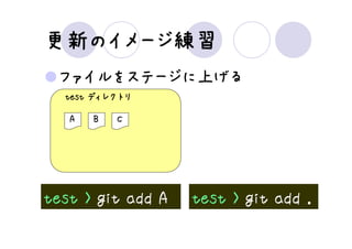更新のイメージ練習
更新のイメージ練習
  のイメージ
 ファイルをステージに上げる
  test ディレクトリ

   A   B   C




test > git add A   test > git add .
 