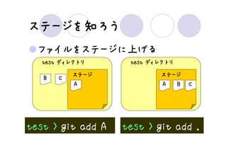 ステージを知
ステージを知ろう
  ファイルをステージに上げる
   test ディレクトリ      test ディレクトリ

   B   C   ステージ            ステージ
           A               A  B   C




test > git add A   test > git add .
 