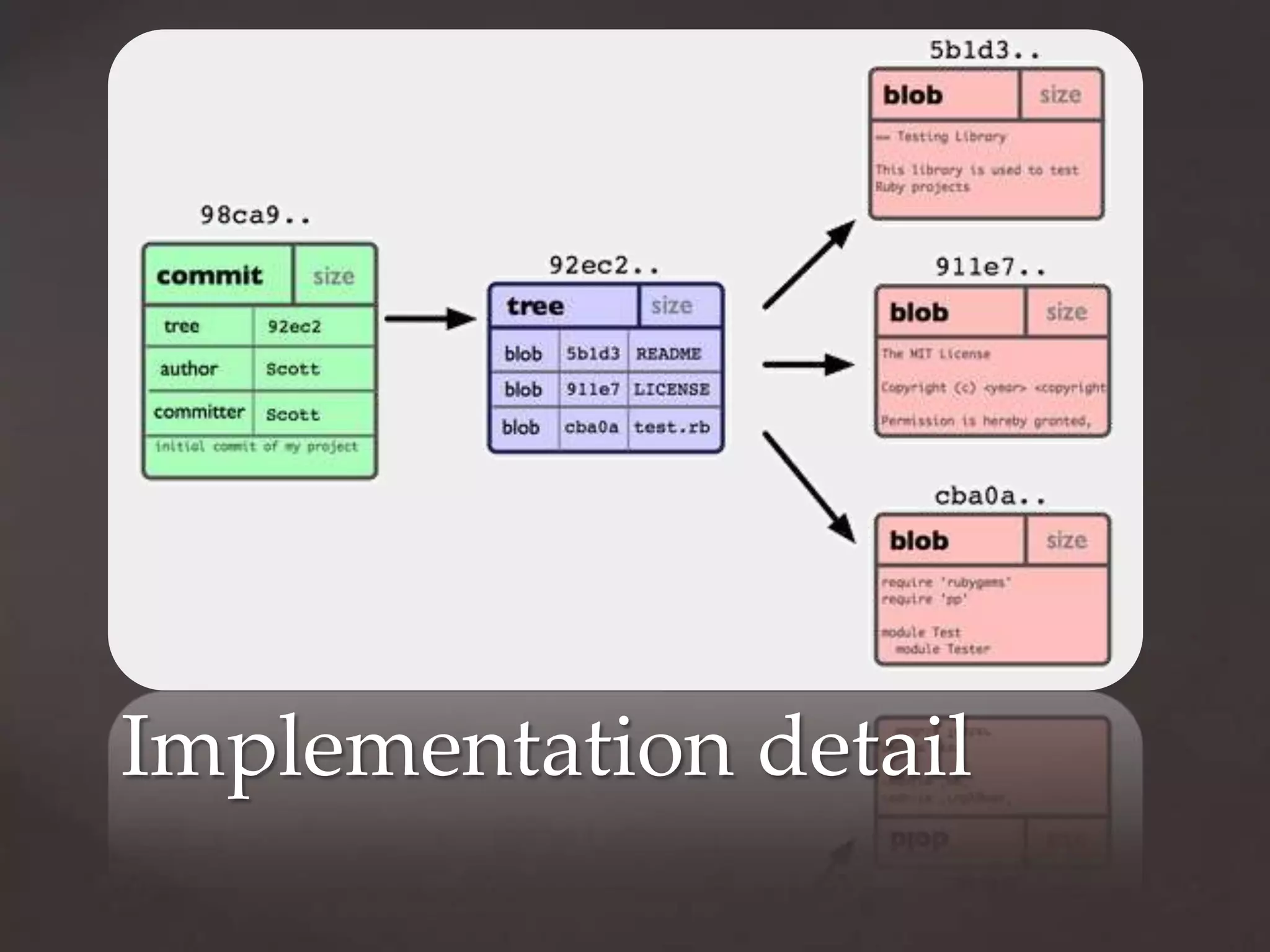Implementation detail