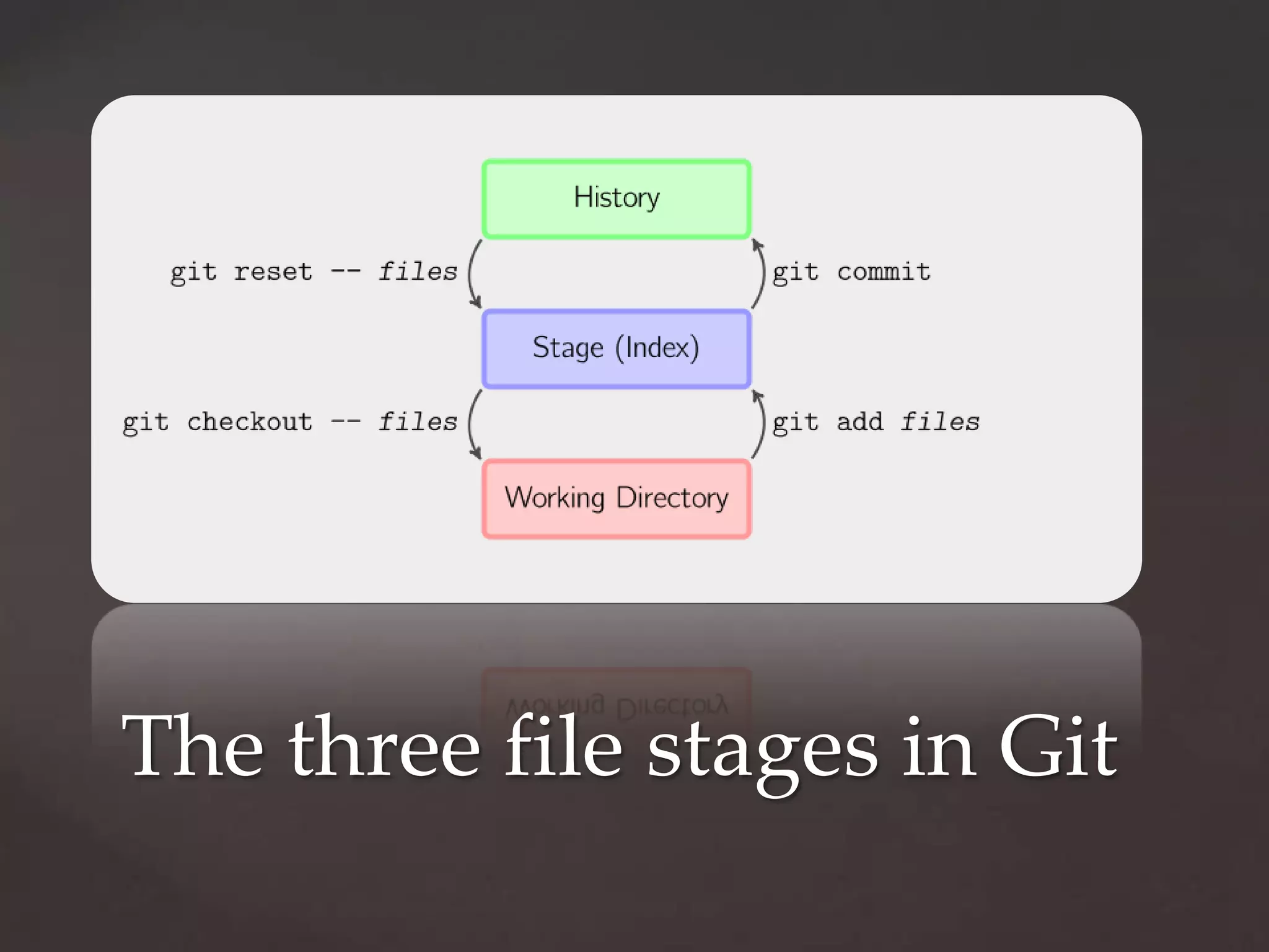 The three file stages in Git