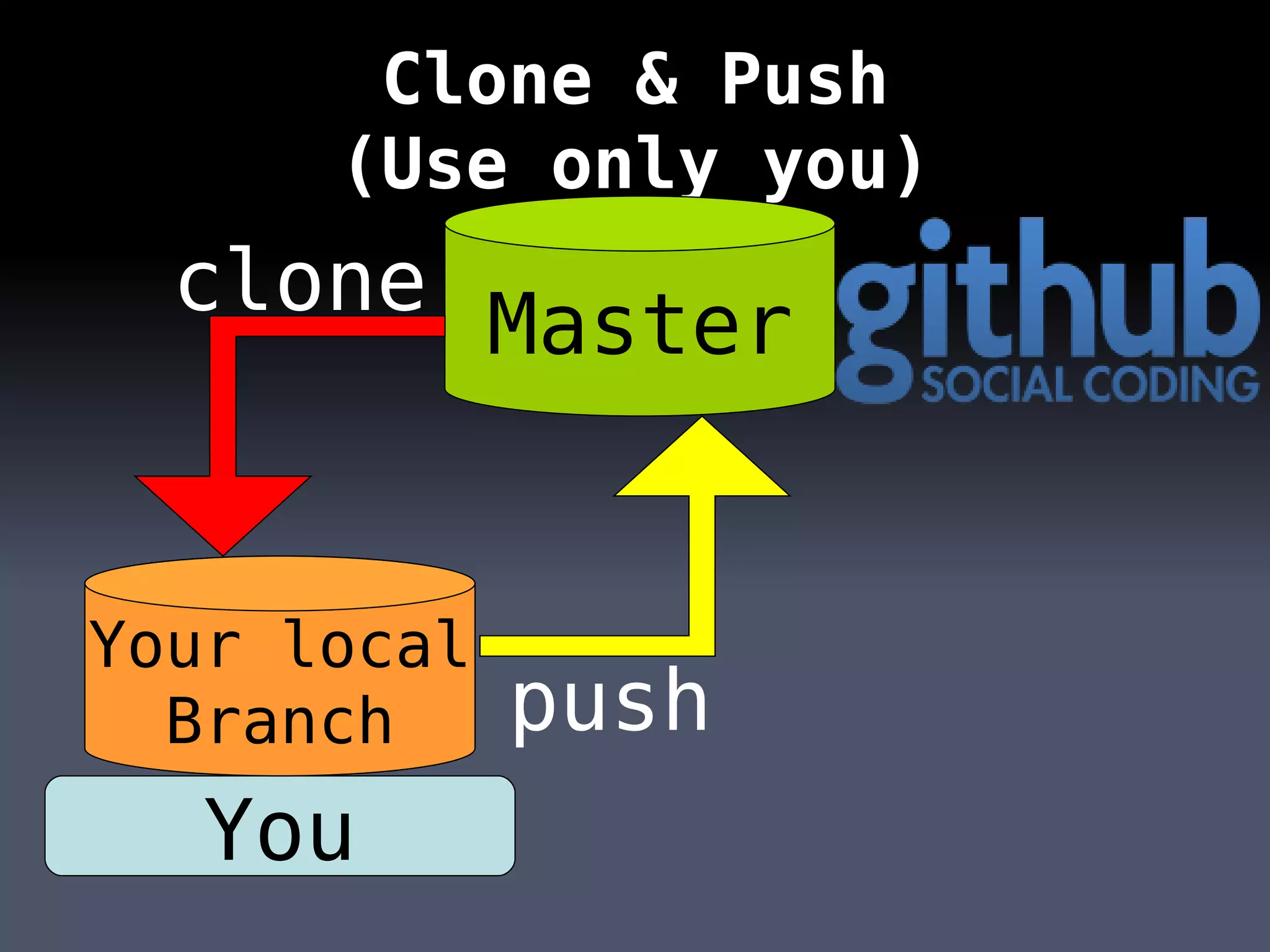 Clone & Push (Use only you) You Master Your local Branch clone push 