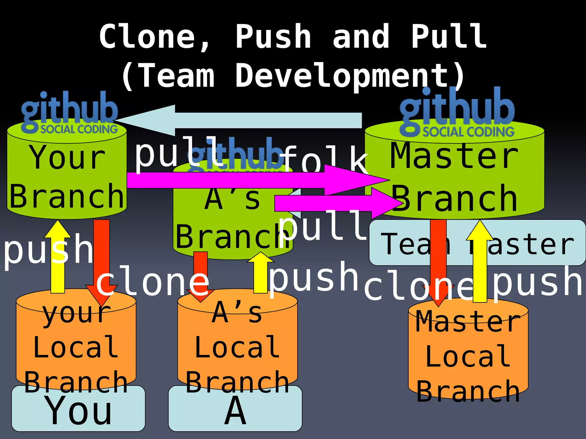 Clone, Push and Pull (Team Development) You Master Branch Your Branch Team Master Master Local Branch your Local Branch A’s Branch A A’s Local Branch clone clone push push push folk pull pull 