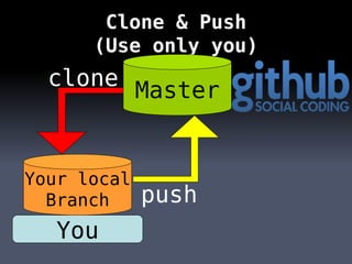 Clone & Push (Use only you) You Master Your local Branch clone push 