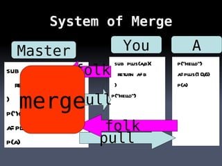 System of Merge p(“hello”)  A You Master sub plus(a,b){ return a+b  } p(“hello”)  p(“hello”)  a=plus(10,6) p(a) sub plus(a,b){ return a+b } p(“hello”)  a=plus(10,6) p(a) pull pull folk folk merge 