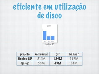 eficiente em utilização
        de disco


                   firefox 3.5



   projeto   mercurial        git   bazaar
 firefox 3.5  311M          124M    137M
   django     53M            43M     64M
 