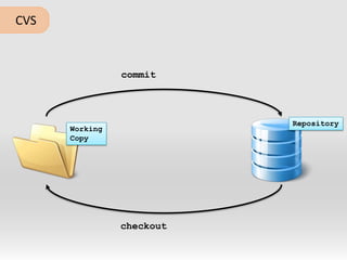 	CVScommitRepositoryWorkingCopycheckout