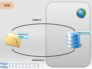 	SVNcommitRepositoryWorkingCopycheckout
