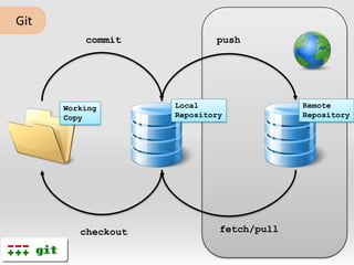 	GitcommitpushRemoteRepositoryLocalRepositoryWorkingCopyfetch/pullcheckout