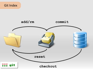 	Git Indexadd/rmcommitresetcheckout
