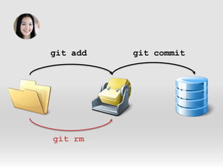 git addgit commitgit rm