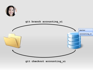 git branch accounting_uimasteraccounting_uigit checkout accounting_ui