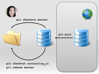 git checkout mastergit pullgit checkout accounting_uigit rebase master