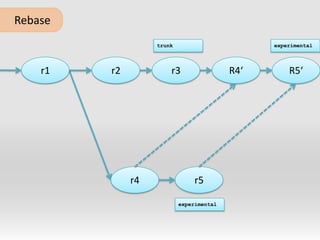 	Rebasetrunkexperimentalr2R4‘R5‘r1r3r4r5experimental