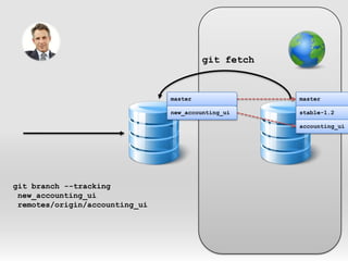git fetchmastermasterstable-1.2new_accounting_uiaccounting_uigit branch --tracking new_accounting_ui remotes/origin/accounting_ui