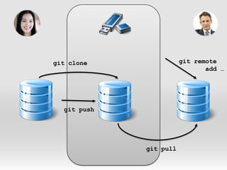 git remote	 add …git clonegit pushgit pull