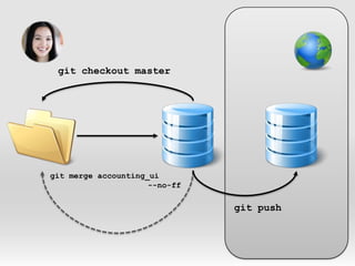 git checkout mastergit merge accounting_ui 	--no-ffgit push