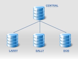 CentralLarrySallyBOB