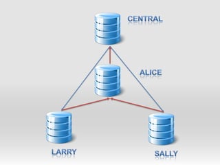 CentralAliceLarrySally