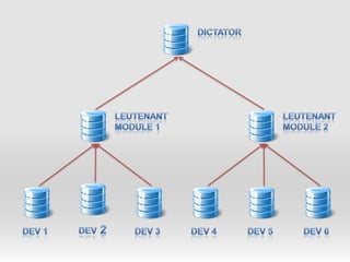 DictatorLEUTENANT Module 1LEUTENANT Module 2DEV 2DEV 5DEV 4DEV 1DEV 6DEV 3