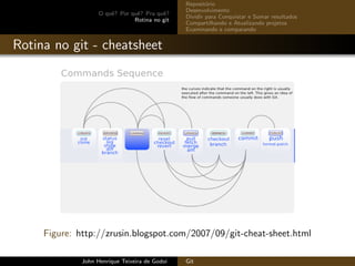 O quˆe? Por quˆe? Pra quˆe?
Rotina no git
Reposit´orio
Desenvolvimento
Dividir para Conquistar e Somar resultados
Compartilhando e Atualizando projetos
Examinando e comparando
Rotina no git - cheatsheet
Figure: http://zrusin.blogspot.com/2007/09/git-cheat-sheet.html
John Henrique Teixeira de Godoi Git
 