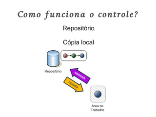 Como funciona o controle?
         Repositório

         Cópia local
 