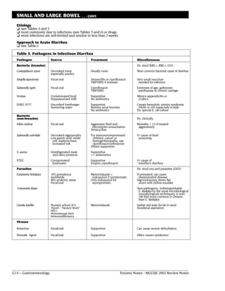 SMALL AND LARGE BOWEL                               . . . CONT.

  Etiology
  ❏ see Tables 4 and 5
  ❏ most commonly due to infections (see Tables 5 and 6) or drugs
  ❏ most infections are self-limited and resolve in less than 2 weeks
  Approach to Acute Diarrhea
  ❏ see Table 6
  Table 5. Pathogens in Infectious Diarrhea
  Pathogen                 Source                           Treatment                        Miscellaneous
  Bacteria (invasive)                                                                        Dx: stool WBC+, RBC+, C&S
  Campylobacter jejuni     Uncooked meat                    Usually none                     Most common bacterial cause of diarrhea
                           especially poultry
  Shigella dysenteriae     Fecal-oral                       Amoxicillin or ciprofloxacin     Very small inoculum
                                                            TMP/SMX if resistant              needed for infection
  Salmonella typhi         Fecal-oral                       Ciprofloxacin                    Extremes of age, gallstones
                                                            TMP/SMX                           predispose to chronic carriage
  Yersinia                 Contaminated food                Supportive                       Mimics appendicitis or
                           Unpasteurized milk               No antibiotics                    Crohn’s
  EHEC 0157                Uncooked hamburger               Supportive                       Causes hemolytic uremia syndrome
                           Swimming water                   Monitor renal function            (HUS) in 10% especially in kids
                                                            No antibiotics                   Dx: special E. coli culture
  Bacteria
  (non-invasive)                                                                             Dx: clinically
  Vibrio cholerae          Fecal-oral                       Aggressive fluid and             Mortality < 1% if treated
                                                             electrolytes resuscitation       aggressively
                                                            Tetracycline
  Salmonella enteritidis   Uncooked eggs/poultry            For immunocompromised            #1 cause of food
                           Low gastric acid, sickle          children, cancer or              poisoning
                            cell, asplenia have              hemoglobinopathy, use
                            increased nsk                    ciprofloxacin/ceftriaxone
                                                            Others supportive
  S. aureus                Unrefrigerated meat              Supportive
                            and dairy products              +/– antiemetics
  ETEC                     Contaminated                     Supportive                       #1 cause of
                            food/water                      Empiric ciprofloxacin             traveller’s diarrhea
  Parasites                                                                                  Dx: stool ova and parasites (O&P)
  Entamoeba histolytica    10% prevalence                   Metronidazole +                  If untreated, can cause
                           worldwide                         iodoquinol if symptomatic         disseminated disease
                           80% endemic areas                Only iodoquinol for              Sigmoidoscopy shows flat
                           Fecal/oral                        asymptomatic                      ulcers with yellow exudate
   Entamoeba dispar                                                                          Non-pathogenic, indistinguishable
                                                                                              E. hisolytica by the usual microbiological
                                                                                              (morphological) techniques, is over
                                                                                              100 fold more common in Ontario
                                                                                              than E. histolytica
  Giardia lamblia          Nursery school (#1)              Metronidazole                    Sudan red stain for fat in stool
                           Travel - “beaver fever”                                           Duodenal aspiration
                           HIV+
                           Homosexual men
                           Immunodificiency
  Viruses

  Rotavirus                Fecal/oral                       Supportive                       Can cause severe dehydration

  Norwalk Agent            Fecal/oral                       Supportive                       Often causes epidemics




G14 – Gastroenterology                                                              Toronto Notes - MCCQE 2002 Review Notes
 