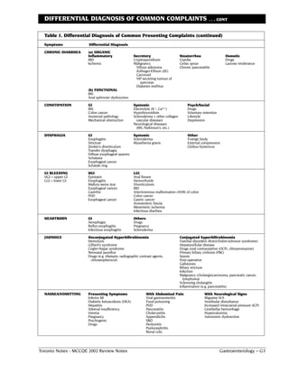 DIFFERENTIAL DIAGNOSIS OF COMMON COMPLAINTS                                                        . . . CONT


  Table 1. Differential Diagnosis of Common Presenting Complaints (continued)
  Symptoms            Differential Diagnosis

  CHRONIC DIARRHEA   (a) ORGANIC
                     Inflammatory                  Secretory                      Steatorrhea                   Osmotic
                     IBD                           Cryptosporidiosis              Giardia                       Drugs
                     Ischemic                      Malignancy                     Celiac sprue                  Lactose intolerance
                                                     Villous adenoma              Chronic pancreatitis
                                                     Zollinger-Ellison (ZE)
                                                     Carcinoid
                                                     VIP secreting tumour of
                                                        pancreas
                                                     Diabetes mellitus
                     (b) FUNCTIONAL
                     IBS
                     Anal sphincter dysfunction

  CONSTIPATION       GI                            Systemic                            Psych/Social
                     IBS                           Electrolyte (K+, Ca2+)              Drugs
                     Colon cancer                  Hypothryroidism                     Voluntary retention
                     Anorectal pathology           Scleroderma + other collagen        Lifestyle
                     Mechanical obstruction          vascular diseases                 Depression
                                                   Neurological diseases
                                                     (MS, Parkinson’s, etc.)

  DYSPHAGIA          GI                            Systemic                            Other
                     Esophagitis                   Scleroderma                         Foreign body
                     Stricture                     Myasthenia gravis                   External compression
                     Zenker’s diverticulum                                             Globus hystericus
                     Transfer dysphagia
                     Diffuse esophageal spasms
                     Achalasia
                     Esophageal cancer
                     Schatzki ring

  GI BLEEDING        UGI                           LGI
  UGI = upper GI     Epistaxis                     Anal fissure
  LGI = lower GI     Esophagitis                   Hemorrhoids
                     Mallory-weiss tear            Diverticulosis
                     Esophageal varices            IBD
                     Gastritis                     Arteriovenous malformation (AVM) of colon
                     PUD                           Colon cancer
                     Esophageal cancer             Gastric cancer
                                                   Aortoenteric fistula
                                                   Mesenteric ischemia
                                                   Infectious diarrhea

  HEARTBURN          GI                            Others
                     Aerophagia                    Drugs
                     Reflux esophagitis            Pregnancy
                     Infectious esophagitis        Scleroderma

  JAUNDICE           Unconjugated Hyperbilirubinemia                              Conjugated hyperbilirubinemia
                     Hemolysis                                                    Familial disorders (Rotor/Dubin-Johnson syndrome)
                     Gilbert’s syndrome                                           Hepatocellular disease
                     Crigler-Najjar syndrome                                      Drugs (oral contraceptive (OCP), chlorpromazine)
                     Neonatal jaundice                                            Primary biliary cirrhosis (PBC)
                     Drugs (e.g. rifampin, radiographic contrast agents,          Sepsis
                       chloramphenicol)                                           Post-operative
                                                                                  Gallstones
                                                                                  Biliary stricture
                                                                                  Infection
                                                                                  Malgnancy (cholangiocarcinoma, pancreatic cancer,
                                                                                    lymphoma)
                                                                                  Sclerosing cholangitis
                                                                                  Inflammation (e.g. pancreatitis)

  NAUSEA/VOMITTING   Presenting Symptoms                    With Abdominal Pain                   With Neurological Signs
                     Inferior MI                            Viral gastroenteritis                 Migraine H/A
                     Diabetic ketoacidosis (DKA)            Food poisoning                        Vestibular disturbance
                     Hepatitis                              PUD                                   Increased intracranial pressure (ICP)
                     Adrenal insufficiency                  Pancreatitis                          Cerebellar hemorrhage
                     Uremia                                 Cholecystitis                         Hypercalcemia
                     Pregnancy                              Appendicitis                          Autonomic dysfunction
                     Psychogenic                            SBO
                     Drugs                                  Peritonitis
                                                            Pyelonephritis
                                                            Renal colic




Toronto Notes - MCCQE 2002 Review Notes                                                                      Gastroenterology – G3
 