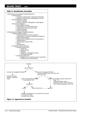 BILIARY TRACT               . . . CONT.


  Table 16. Classification of Jaundice
  I. Predominantly Unconjugated Hyperbilirubinemia
           1. Overproduction
                    • Hemolysis (spherocytosis, autoimmune disorders)
                    • Ineffective erythropoiesis (megaloblastic anemias)
           2. Decreased hepatic uptake
                    • Gilbert’s syndrome
                    • Drugs (e.g. rifampin, radiographic contrast agents)
           3. Decreased conjugation
                    • Hepatocellular disease
                    • Drug inhibition (e.g. chloramphenicol)
                    • Crigler-Najjar syndromes type I and II
                    • Neonatal jaundice
                    • Gilbert’s syndrome
  II. Predominantly Conjugated Hyperbilirubinemia
           1. Impaired hepatic secretion
                    • Familial disorders (e.g. Rotor syndrome,
                      Dubin-Johnson syndrome, cholestasis of pregnancy)
                    • Hepatocellular disease
                    • Drug-induced cholestasis (e.g. oral contraceptives,
                      chlorpromazine)
                    • Primary biliary cirrhosis (PBC)
                    • Sepsis
                    • Post-operative
           2. Extrahepatic biliary obstruction
                    • Intraductal obstruction
                            • Gallstones
                            • Biliary stricture
                            • Infection
                            • Malignancy (cholangiocarcinoma)
                            • Sclerosing cholangitis
                    • Extraductal obstruction
                            • Malignancy (e.g. pancreatic cancer, lymphoma)
                            • Inflammation (e.g. pancreatitis)



                                       Jaundice

                                   serum bilirubin


  incresed unconjugated bilirubin                          incresed conjugated bilirubin
                                                           • history, physical exam, ALT, AST, ASP
                                                           • ALT, AST, ALP
  hemolytic anemia
  Gilbert’s syndrome
  drugs                     suspect hepatocellular disease                    suspect extra-hepatic (biliary) obstruction
                               • incresed AST, ALT                                     • age > 50
                                                                                       • previous biliary surgery
                                                                                       • abdominal pain, mass, high fever
                                       ultrasound                                      • ALP incresed relatively > AST, ALT


                              normal              biliary obstruction             ERCP



                            • further investigations for incresed liver enzymes
                            • consider D/C meds
                            • consider liver biopsy

  Figure 11. Approach to Jaundice




G42 – Gastroenterology                                                         Toronto Notes - MCCQE 2002 Review Notes
 