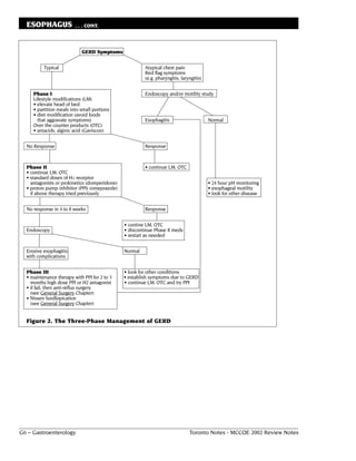 ESOPHAGUS              . . . CONT.



                            GERD Symptoms


          Typical                                       Atypical chest pain
                                                        Red flag symptoms
                                                        (e.g. pharyngitis, laryngitis)


     Phase I                                            Endoscopy and/or motility study
     Lifestyle modifications (LM)
     • elevate head of bed
     • partition meals into small portions
     • diet modification (avoid foods
       that aggravate symptoms)                         Esophagitis                      Normal
     Over the counter products (OTC)
     • antacids, alginic acid (Gaviscon)


  No Response                                           Response


  Phase II                                              • continue LM, OTC
  • continue LM, OTC
  • standard doses of H2 receptor
    antagonists or prokinetics (domperidone)                                             • 24 hour pH monitoring
  • proton pump inhibitor (PPI) (omeprazole)                                             • esophageal motility
    if above therapy tried previously                                                    • look for other disease


  No response in 4 to 8 weeks                           Response


                                               • contine LM, OTC
  Endoscopy                                    • discontinue Phase II meds
                                               • restart as needed


  Erosive esophagitis                          Normal
  with complications


  Phase III                                    • look for other conditions
  • maintenance therapy with PPI for 2 to 3    • establish symptoms due to GERD
    months high dose PPI or H2 antagonist      • continue LM, OTC and try PPI
  • if fail, then anti-reflux surgery
    (see General Surgery Chapter)
  • Nissen fundlopication
    (see General Surgery Chapter)


  Figure 2. The Three-Phase Management of GERD




G6 – Gastroenterology                                                          Toronto Notes - MCCQE 2002 Review Notes
 