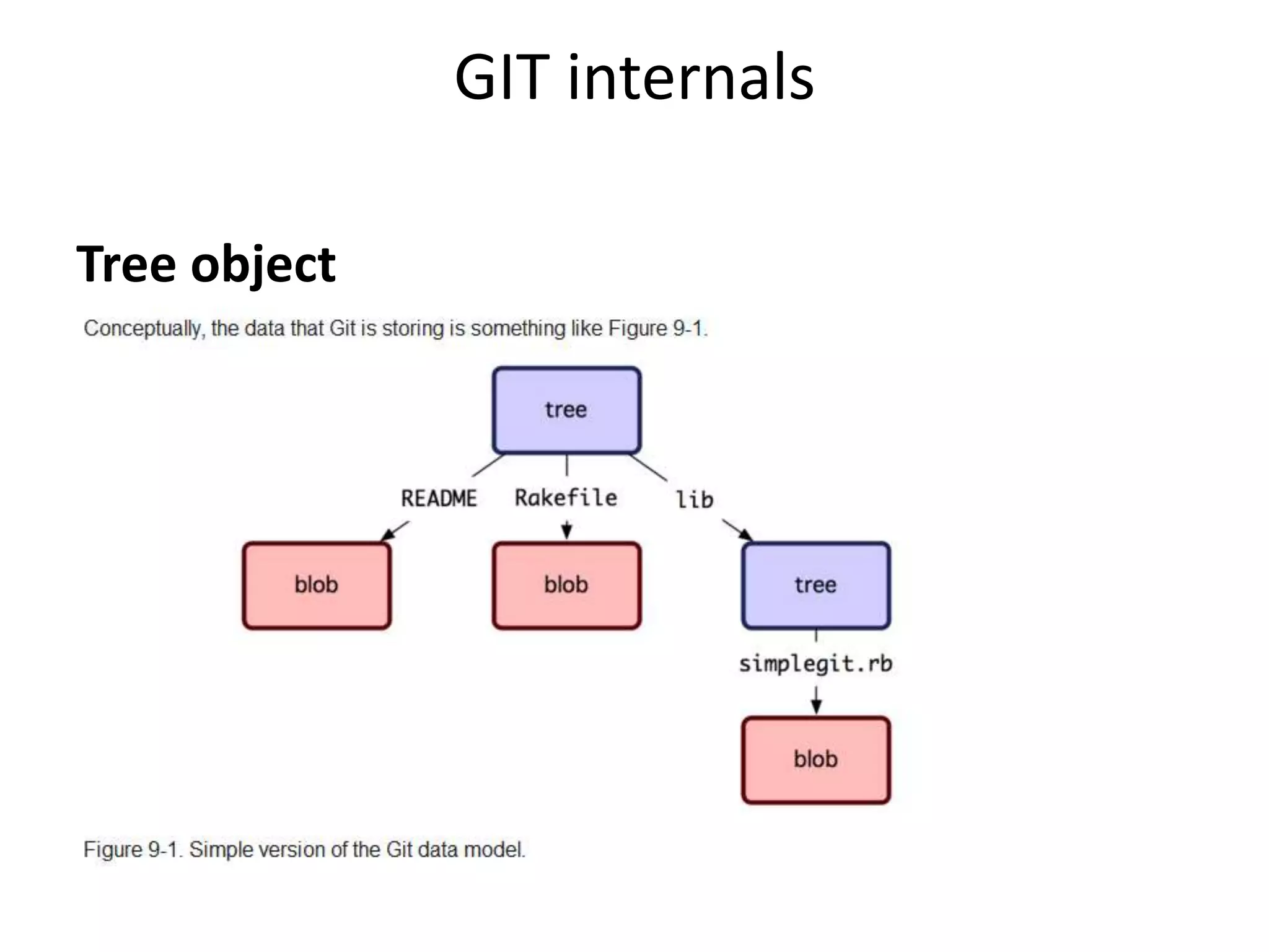 GIT internals

Tree object
 