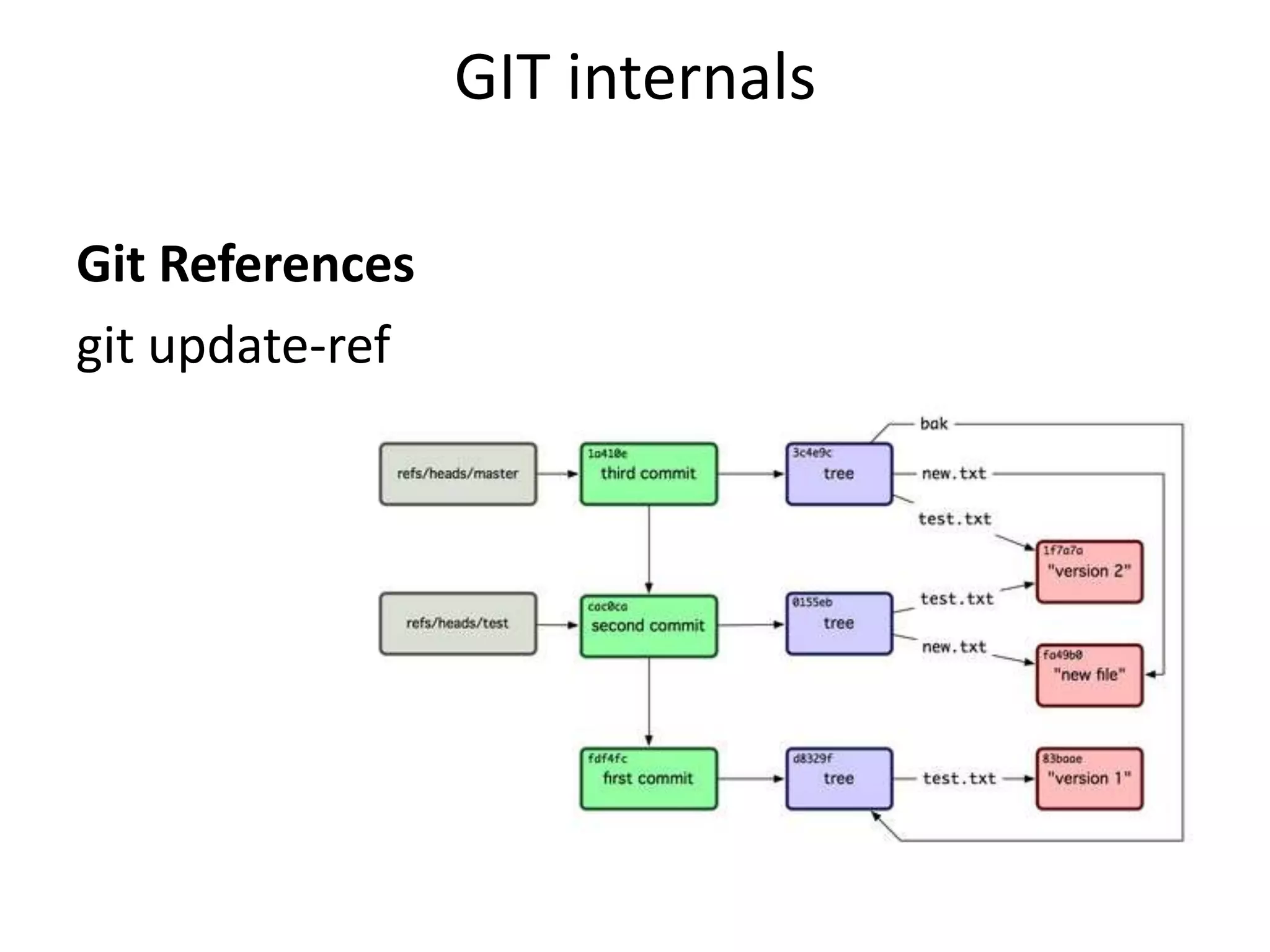 GIT internals

Git References
git update-ref
 