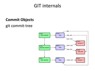 GIT internals

Commit Objects
git commit-tree
 