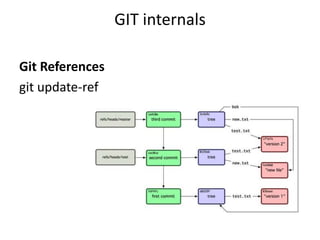 GIT internals

Git References
git update-ref
 