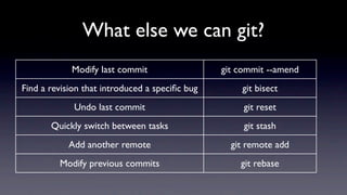 What else we can git?
            Modify last commit                  git commit --amend
Find a revision that introduced a speciﬁc bug       git bisect
             Undo last commit                        git reset
       Quickly switch between tasks                  git stash
            Add another remote                    git remote add
         Modify previous commits                    git rebase
 