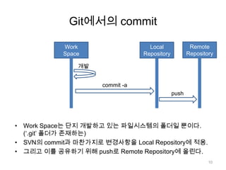 Git에서의 commit

            Work                   Local              Remote
            Space                Repository          Repository

                개발


                     commit -a
                                              push




• Work Space는 단지 개발하고 있는 파일시스템의 폴더일 뿐이다.
  („.git‟ 폴더가 존재하는)
• SVN의 commit과 마찬가지로 변경사항을 Local Repository에 적용.
• 그리고 이를 공유하기 위해 push로 Remote Repository에 올린다.
                                                             10
 