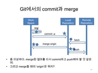 Git에서의 commit과 merge

           Work                      Local               Remote
           Space                   Repository           Repository

               개발

                     commit -a

                                                fetch
                    merge origin

                                                push



• 좀 이상하다. merge된 결과를 다시 commit하고 push해야 할 것 같은
  데.
• 그리고 merge할 때의 „origin‟은 뭐지?
                                                                14
 
