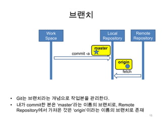 브랜치

           Work                      Local               Remote
           Space                   Repository           Repository

                                master
                    commit -a

                                          origin

                                                fetch




• Git는 브랜치라는 개념으로 작업본을 관리한다.
• 내가 commit한 본은 „master‟라는 이름의 브랜치로, Remote
  Repository에서 가져온 것은 „origin‟이라는 이름의 브랜치로 존재
                                                                15
 