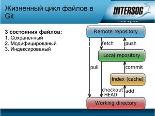 Жизненный цикл файлов в
Git

3 состояния файлов:
1. Сохранённый
2. Модифицированый
3. Индексированый
 
