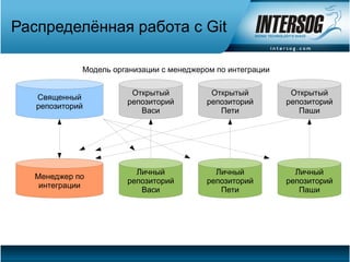 Распределённая работа с Git

             Модель организации с менеджером по интеграции

                        Открытый           Открытый           Открытый
   Священный
                       репозиторий        репозиторий        репозиторий
   репозиторий
                          Васи               Пети               Паши




                         Личный             Личный             Личный
  Менеджер по
                       репозиторий        репозиторий        репозиторий
   интеграции
                          Васи               Пети               Паши
 