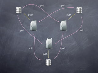 pull     pull



       push                   push




pull                                 pull




       pull            pull

                push
 